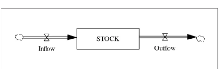 Figure 4: Stock and flows 