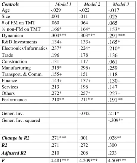 Table 2: Results of Regression on Entrepreneurial Orientation  