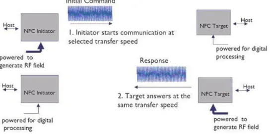 Figure 3 – Mode de communication passif 