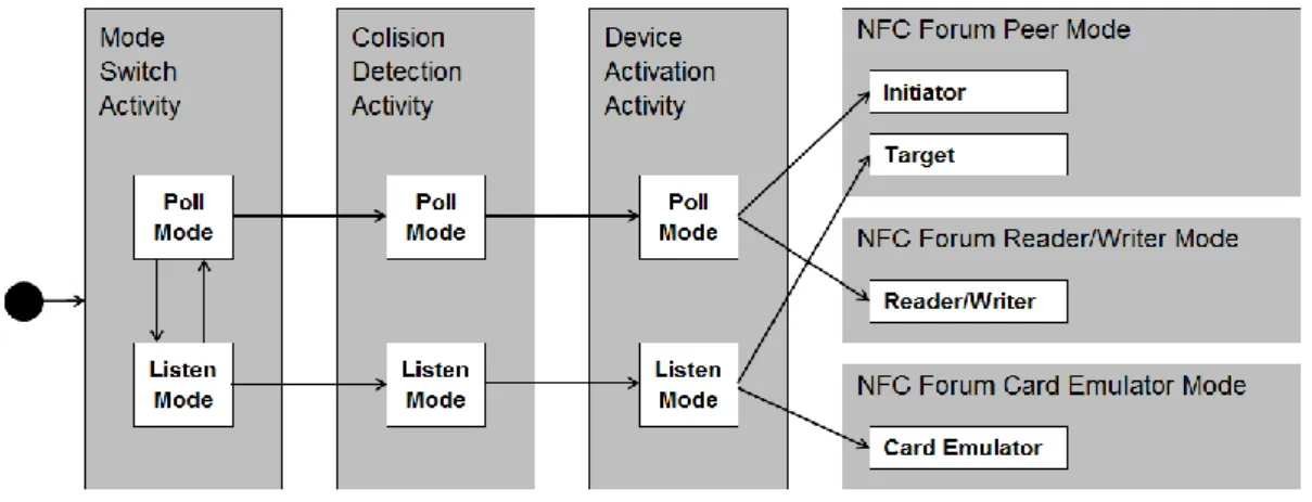 Figure 5 – Récapitulatif des modes 