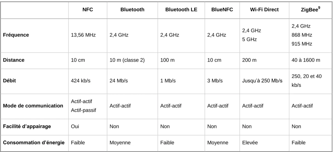 Tableau 2 – Comparatif par rapport au NFC 