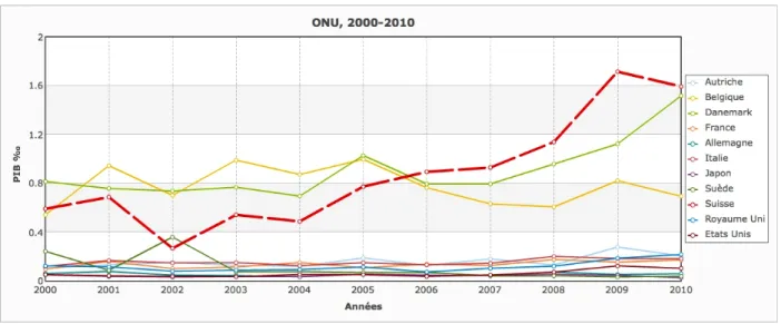 Graphique 1 :  Achats  de  biens  et  services  de  lʼONU  auprès  fournisseurs  suisses  et  dʼautres  pays  industrialisés en pour mille du PIB (2000-2010) 