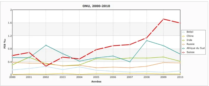 Graphique 2 :  Achats de biens et services par les Nations unies auprès des BRICS et de la Suisse en  pour mille du PIB (2000-2010) 