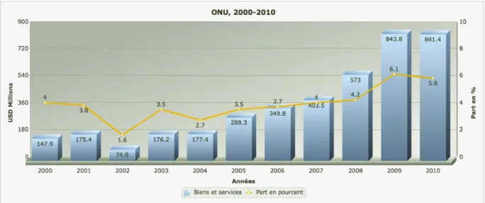 Graphique 3 :  Achats  de  biens  et  services  par  les  Nations  unies  en  Suisse,  en  millions  de  dollars  et  pourcent des achats totaux, 2000-2010 