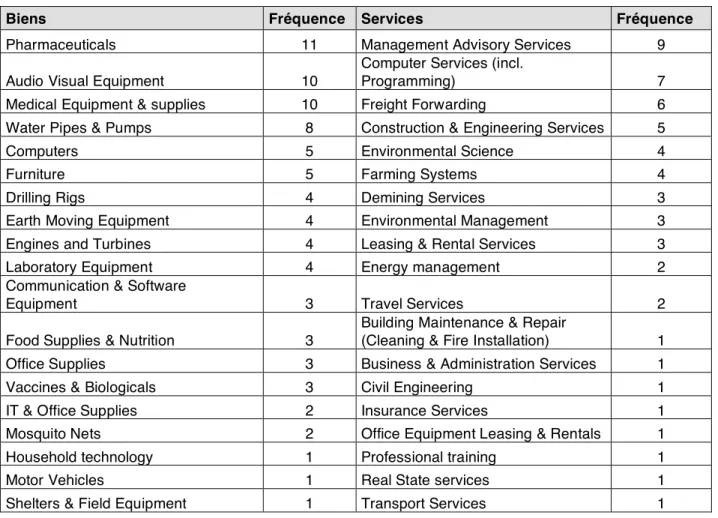 Tableau  1 :  Mention  des  catégories  de  biens  et  services  fournis  par  la  Suisse  dans  les  11  rapports  annuels de lʼUNGM examinés (2000-2010) 