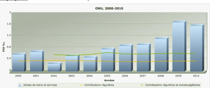 Graphique 4 :  Achats de biens et services par lʼONU en Suisse et contributions de la Suisse 