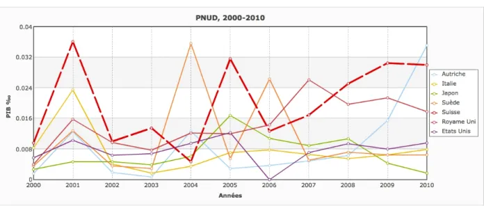 Graphique 8 :  Achats  de  biens  et  services  par  le  PNUD  en  pour  mille  du  PIB  des  7  principaux  pays  industrialisés  fournisseurs  (hormis  le  Danemark  et  la  Belgique,  cf  graphique  9),   2000-2010 