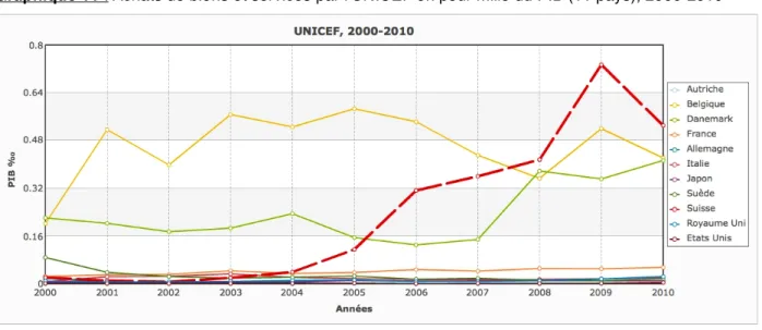 Graphique 11 : Achats de biens et services par lʼUNICEF en pour mille du PIB (11 pays), 2000-2010 