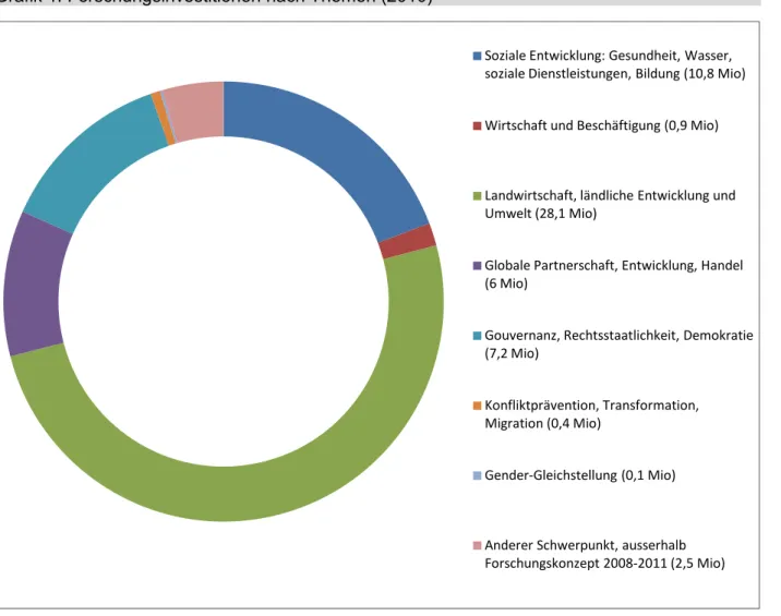Grafik 1: Forschungsinvestitionen nach Themen (2010) 