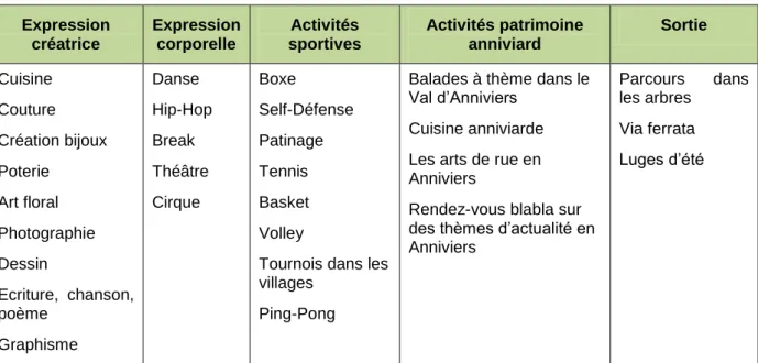 Tableau n°4 : Les activités choisies par les jeunes anniviardes  