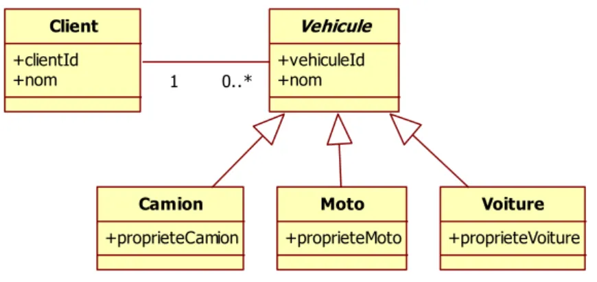 Figure 7. Exemple de diagramme de classes. 