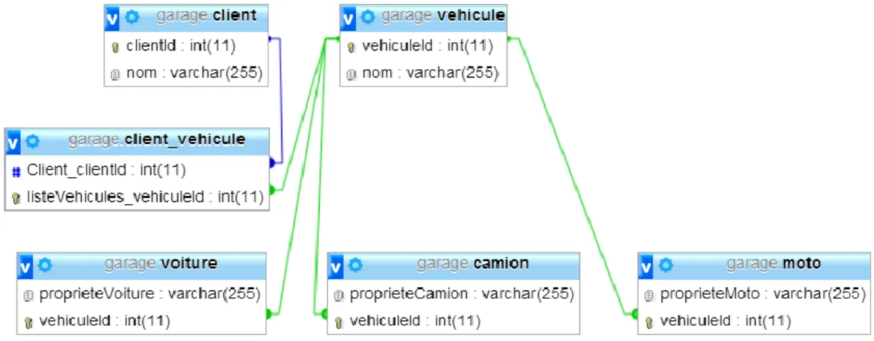 Figure 10. Stratégie de mapping : JOINED. 