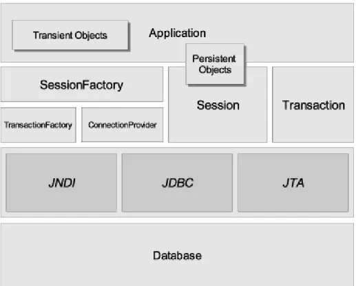 Figure 13. Architecture Hibernate. 