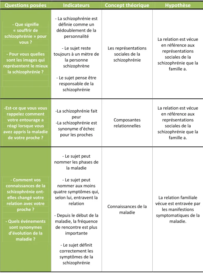Tableau 1 : Mise en lien questions-hypothèses 
