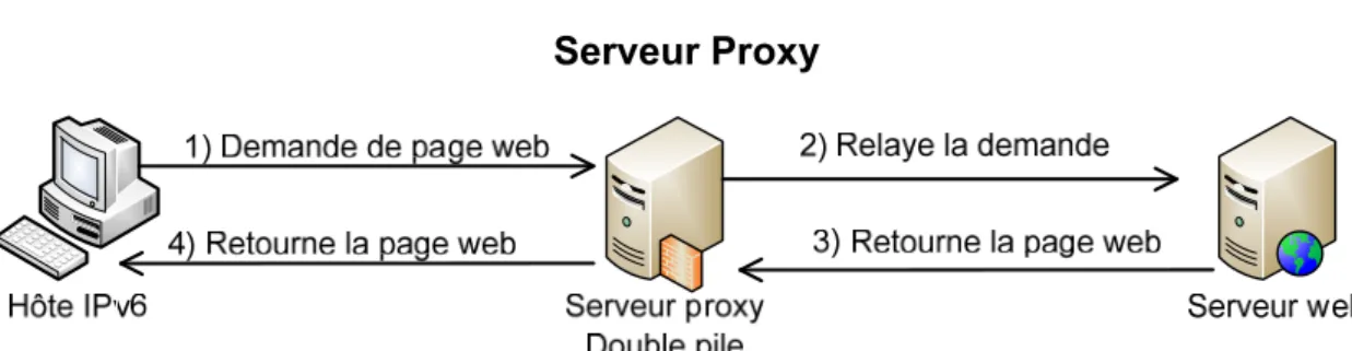 Figure 14  Serveur Proxy 