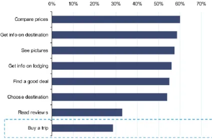 Figure 4 — Utilisation du Web concernant la préparation d’un voyage 