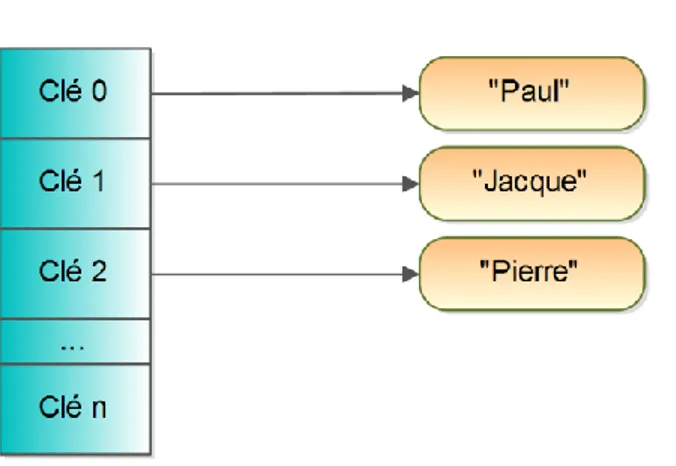 Figure 2-1 : Base Clé / Valeur 