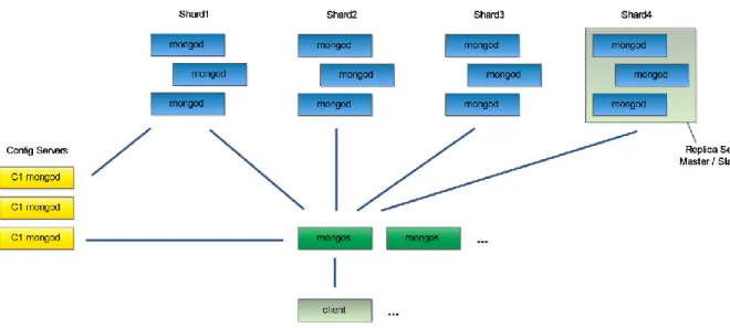 Figure 5-6 : MongoDB Sharding 