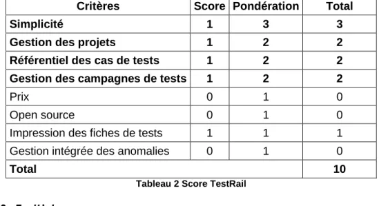 Tableau 3 Score TestLink 