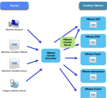Figure 3-2 : VMware vCenter Converter TM  (Source : www.vmware.com) 