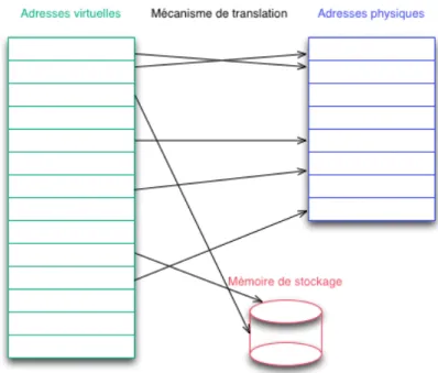 Figure 4-1 : Pagination (Source : fr.wikipedia.org/wiki/Mémoire_virtuelle) 