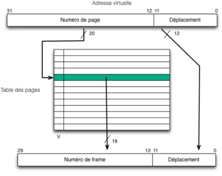 Figure 4-2 : Table des pages (Source : fr.wikipedia.org/wiki/Mémoire_virtuelle) 
