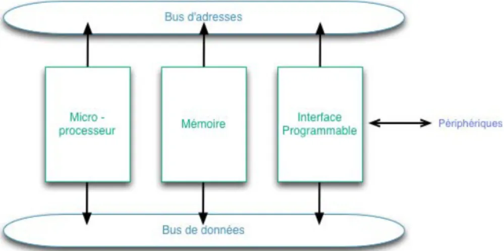 Figure 4-4 : Système de base à microprocesseur (Source : Accès direct en mémoire de R