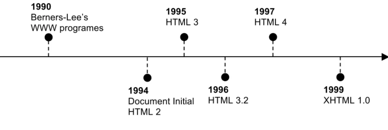 Figure 1  Chronologie de HTML  1990  Berners-Lee’s  WWW programes  1994  Document Initial  HTML 2  1995  HTML 3  1996  HTML 3.2  1997  HTML 4  1999  XHTML 1.0 