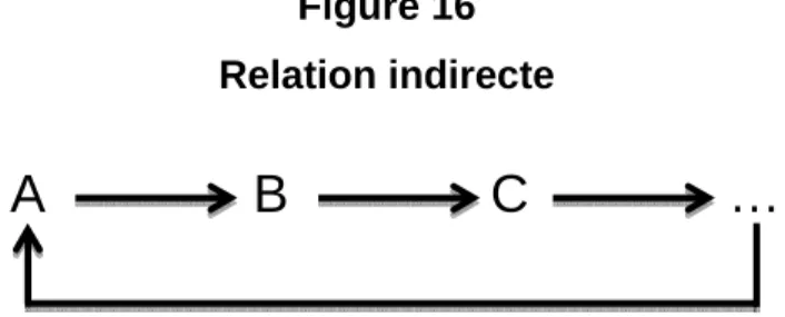 Figure 14  Relation temporelle 