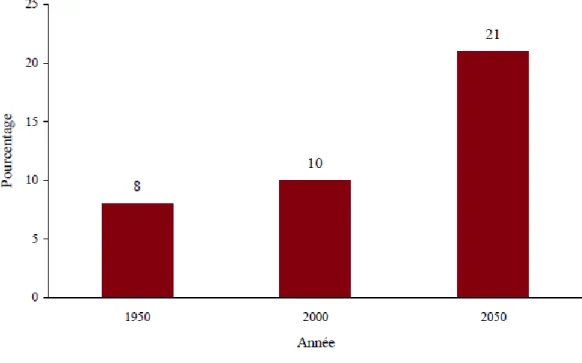Figure 1 : Pourcentage de personnes de plus de 60 ans dans le monde, 1950-2050 