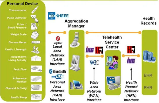 Figure 6 : Interface et Standards supportés par la Continua Health Alliance 
