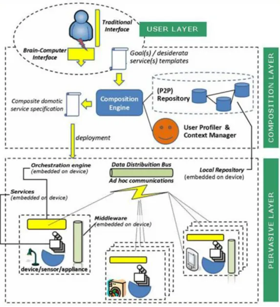 Figure 10 : Architecture de SM4ALL 