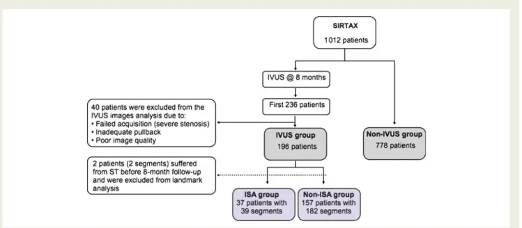 Figure 1 Flow chart of study population. ISA, incomplete stent apposition; IVUS, intravascular ultrasound.