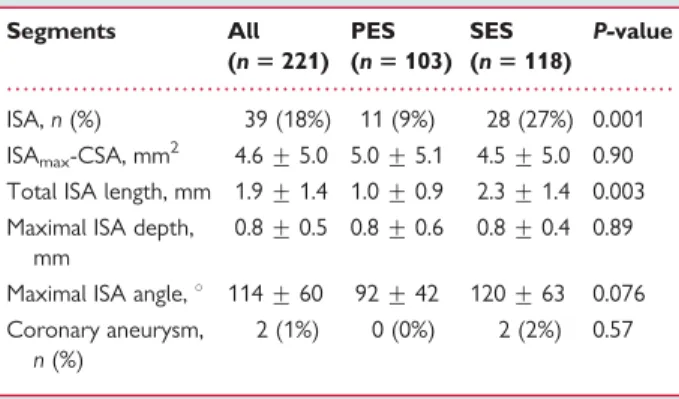 Table 4 Incomplete stent apposition in
