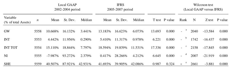 Table II : Descriptive statistics and univariate analysis of impact of IFRS adoption of European listed firms