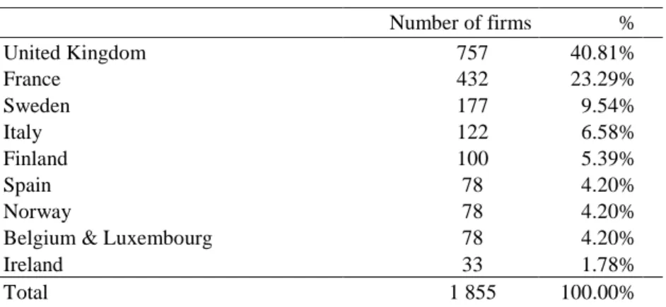 Table I : Sample of European listed firms that adopted IFRS,   breakdown by country     Number of firms  %     United Kingdom  757  40.81%     France  432  23.29%     Sweden  177  9.54%     Italy  122  6.58%     Finland  100  5.39%     Spain  78  4.20%    