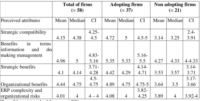 Table 3: ERP Perceived Attributes  Total of firms  
