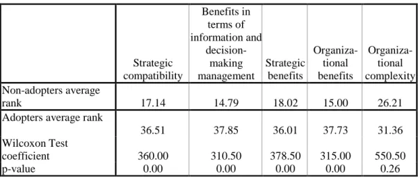 Table  4: Evaluation of ERP Benefits, Compatibility and Complexity     Strategic  compatibility  Benefits in terms of  information and decision-making management  Strategic benefits  Organiza- tional benefits  Organiza-tional  complexity  Non-adopters aver