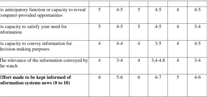 Table 6: Influence of the Positions Taken by Others  Agents reporting being strongly influenced  in their 