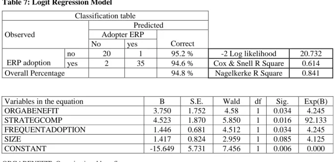 Table 7: Logit Regression Model  Classification table  Predicted  Adopter ERP  Observed     No  yes  Correct  no  20  1  95.2 %  -2 Log likelihood  20.732 