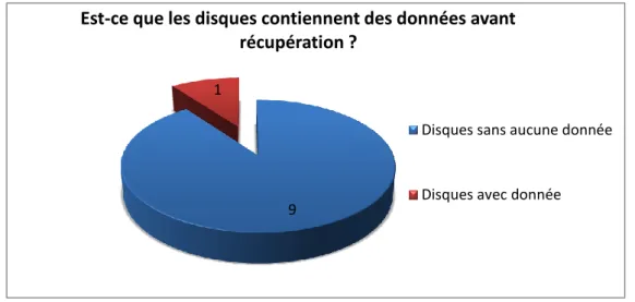 Graphique 1 - Est-ce que les disques contiennent des données avant récupération ? 