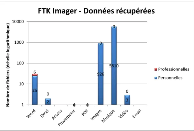 Graphique 3 – FKT Imager – Données récupérées 