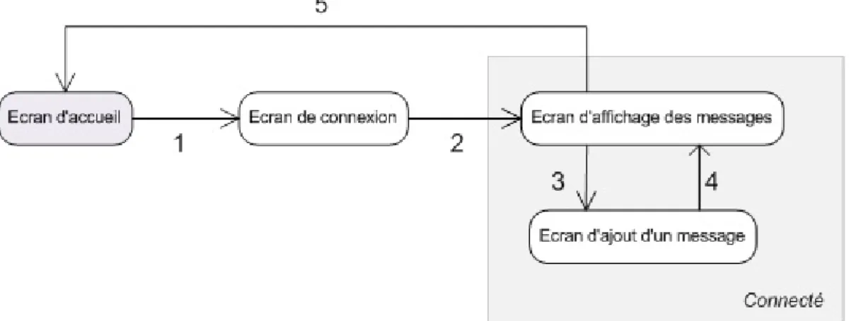 Figure 7 Scénario fonctionnel 