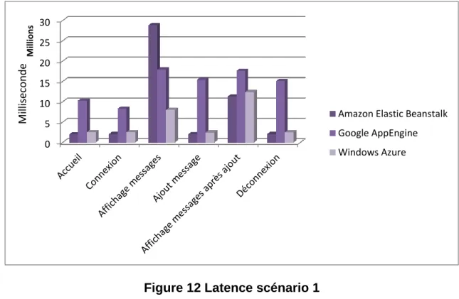Figure 12 Latence scénario 1 
