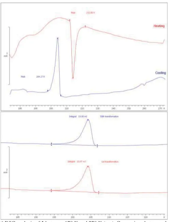 Fig. S6 DSC analysis of 1 between 170 K and 270 K (top), Comparison between the first  transformation and the fiftieth one (bottom)
