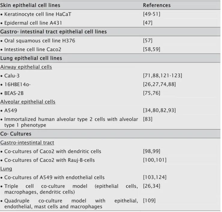 Table 1:  Human epithelial cell lines mimicking primary exposure barriers. This table only  represents a selection of available cell lines
