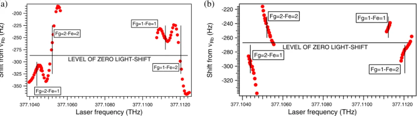 Figure 4. (a) Light-shift of the clock transition in the DR scheme, as a function of the laser frequency