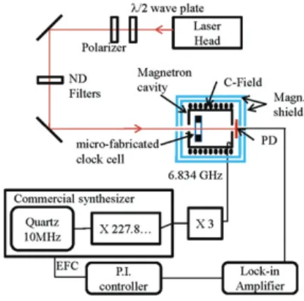 Figure 3. Clock signal and its corresponding error signal obtained by phase-sensitive detection.