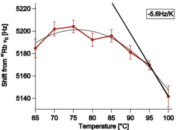 Figure 5. Temperature shift measured. An inversion temperature is observed at 75 ◦ C.