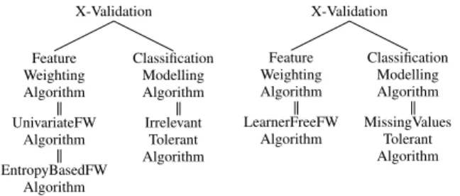 Figure 1. Two workflow patterns with cross-level concepts. Thin edges depict workflow decomposition; double lines depict DMOP’s concept subsumption.